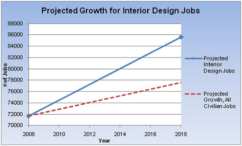 Interior Design Job Growth